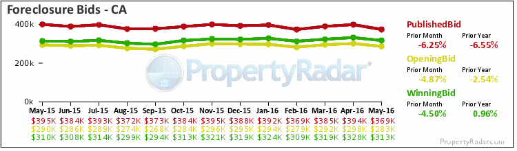 Foreclosure Bids