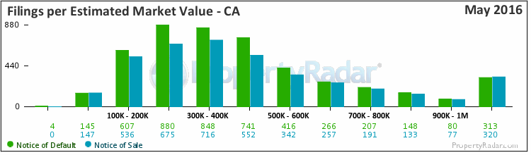 Filings By Est. Market Value