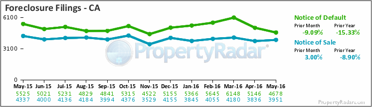 Foreclosure Filings