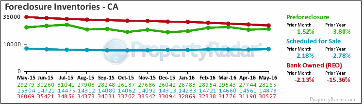 Foreclosure Inventories