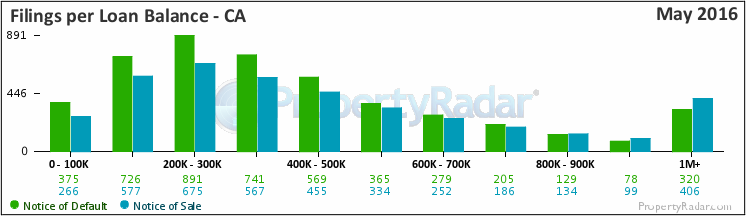 Filings By Loan Balance
