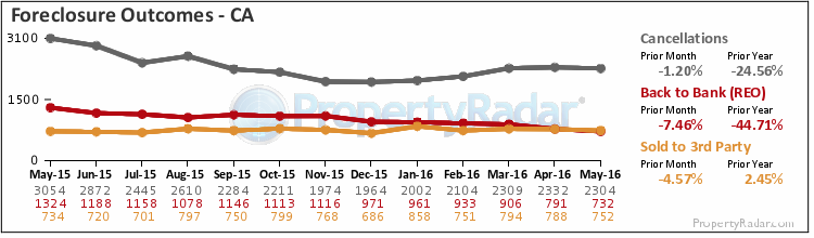 Foreclosure Outcomes